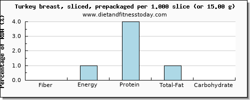 fiber and nutritional content in turkey breast